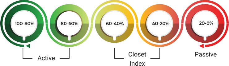 levels-of-active-sip