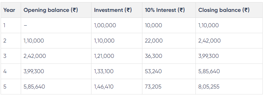 understand how compounding works