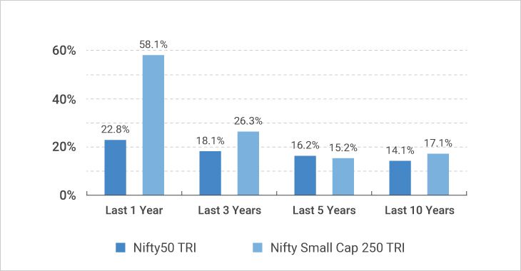 small Cap Funds Outperform