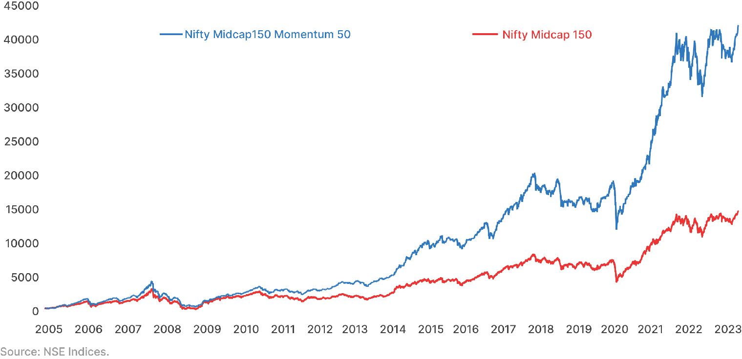 Understanding the Momentum strategy in Investing.