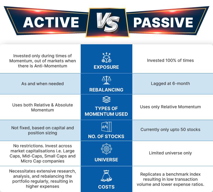 Understanding the Momentum strategy in Investing.