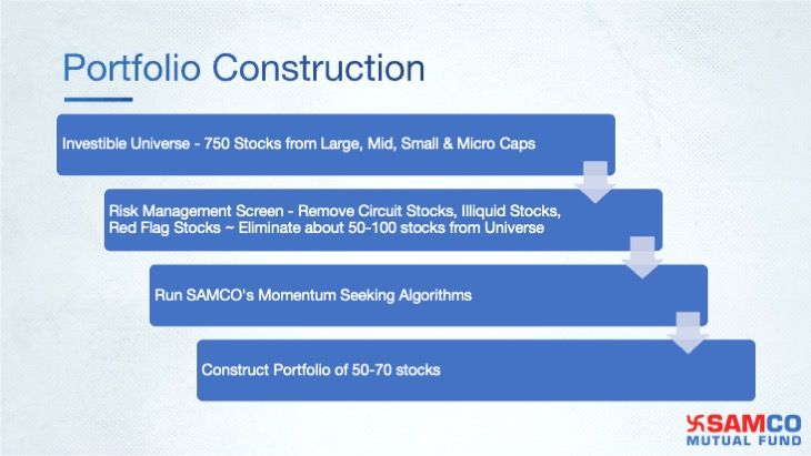 Understanding the Momentum strategy in Investing.