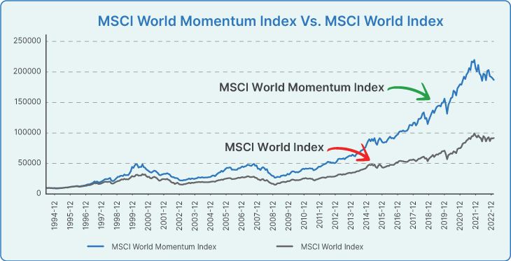 Understanding the Momentum strategy in Investing.